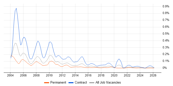 Smartcard job vacancy trend in the North of England