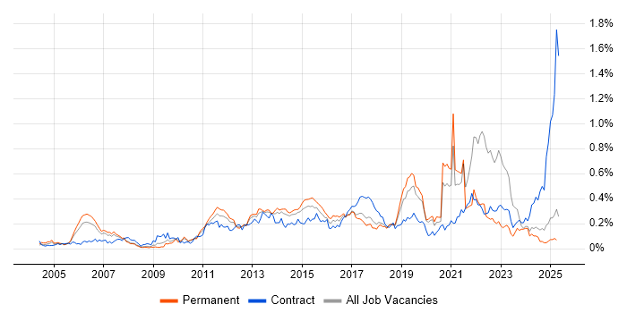 Job vacancy trend for Smartphone in the North of England Job vacancy trend for Smartphone in the North of England