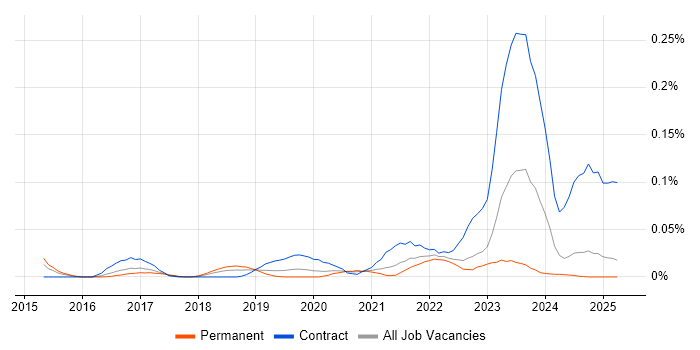 Job vacancy trend for Smartsheet in the North of England Job vacancy trend for Smartsheet in the North of England