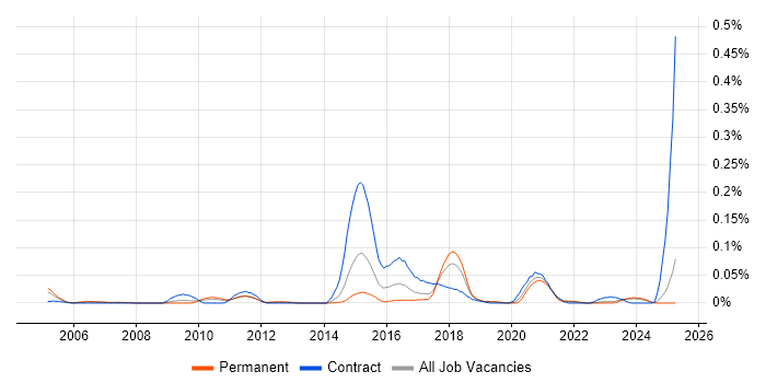 Job vacancy trend for SmoothWall in the North of England Job vacancy trend for SmoothWall in the North of England