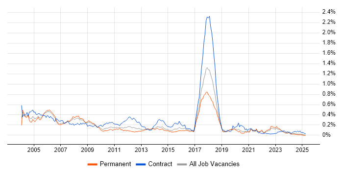 Job vacancy trend for SMS in the North of England Job vacancy trend for SMS in the North of England