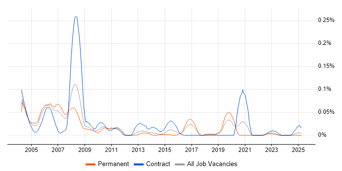 Job vacancy trend for SNA in the North of England Job vacancy trend for SNA in the North of England