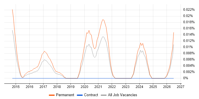 Snapchat job vacancy trend in the North of England