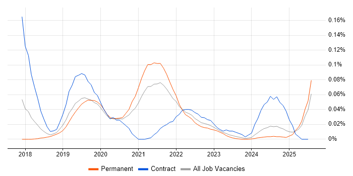 Job vacancy trend for SnapLogic in the North of England