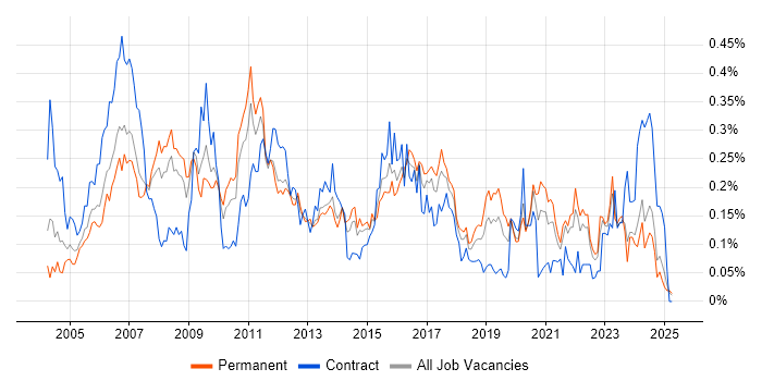 Job vacancy trend for SNMP in the North of England Job vacancy trend for SNMP in the North of England