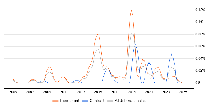 Job vacancy trend for Snort in the North of England Job vacancy trend for Snort in the North of England
