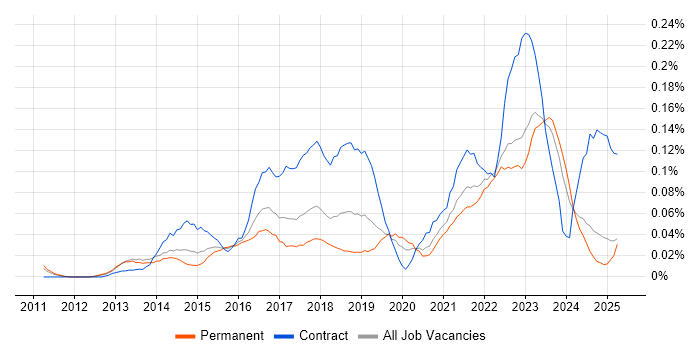 Job vacancy trend for Snow in the North of England Job vacancy trend for Snow in the North of England