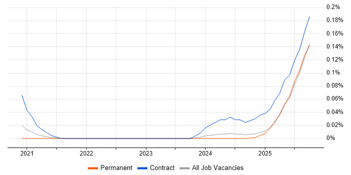 Snowflake Developer job vacancy trend in the North of England