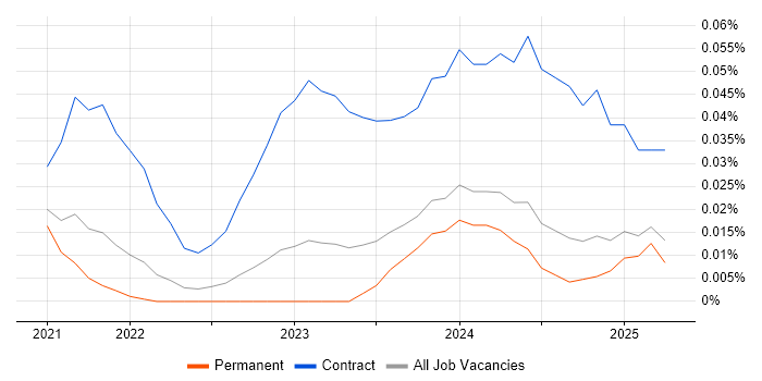 Job vacancy trend for Snowflake Engineer in the North of England Job vacancy trend for Snowflake Engineer in the North of England
