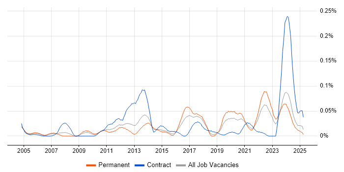 Job vacancy trend for Snowflake Schema in the North of England Job vacancy trend for Snowflake Schema in the North of England