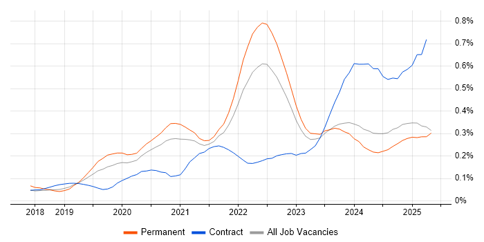 Job vacancy trend for Snowflake in the North of England Job vacancy trend for Snowflake in the North of England