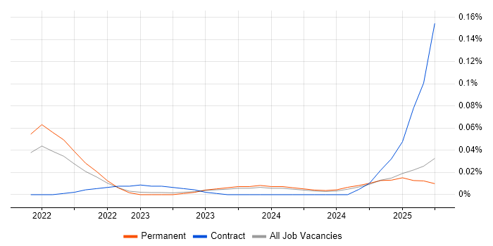 Job vacancy trend for SnowPro in the North of England Job vacancy trend for SnowPro in the North of England