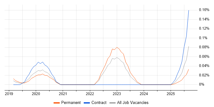 Snyk job vacancy trend in the North of England Snyk job vacancy trend in the North of England