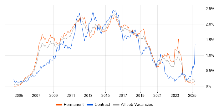 Job vacancy trend for SOA in the North of England Job vacancy trend for SOA in the North of England