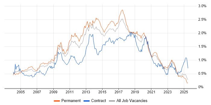 Job vacancy trend for SOAP in the North of England Job vacancy trend for SOAP in the North of England
