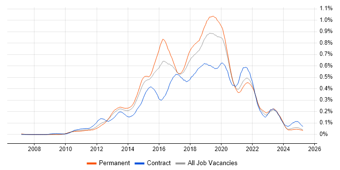 Job vacancy trend for SoapUI in the North of England