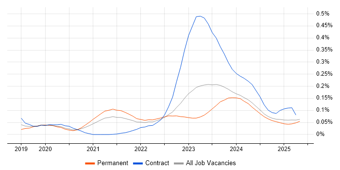 Job vacancy trend for SOAR in the North of England Job vacancy trend for SOAR in the North of England