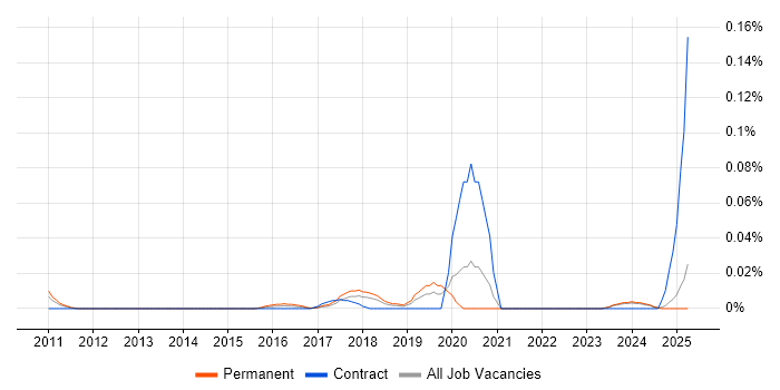 Job vacancy trend for SOAtest in the North of England Job vacancy trend for SOAtest in the North of England