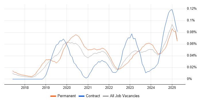 Job vacancy trend for SOC 2 in the North of England Job vacancy trend for SOC 2 in the North of England