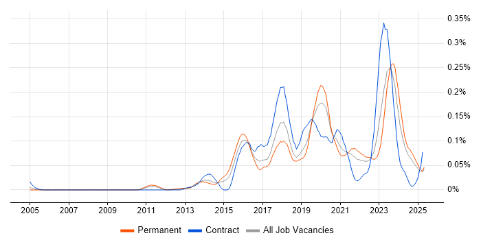 Job vacancy trend for SOC Analyst in the North of England Job vacancy trend for SOC Analyst in the North of England