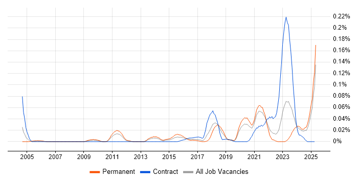 Job vacancy trend for SOC Engineer in the North of England Job vacancy trend for SOC Engineer in the North of England