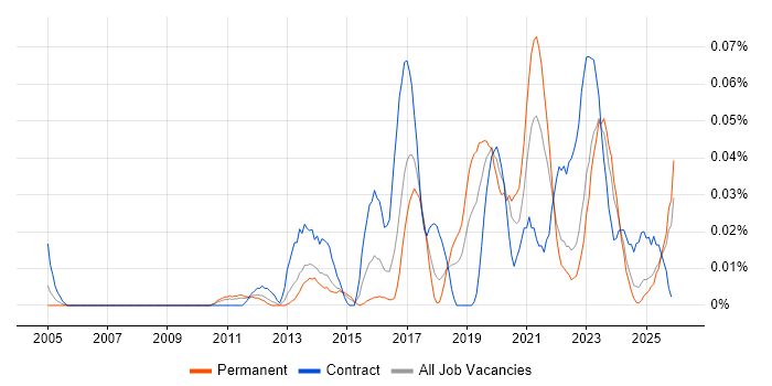 SOC Manager job vacancy trend in the North of England