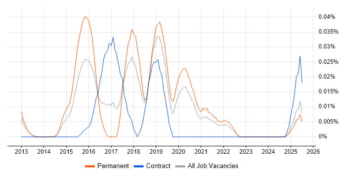 Job vacancy trend for SOC Specialist in the North of England Job vacancy trend for SOC Specialist in the North of England