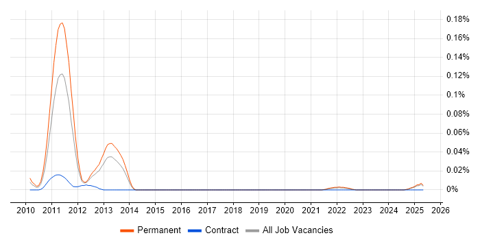 Job vacancy trend for Social Commerce in the North of England Job vacancy trend for Social Commerce in the North of England