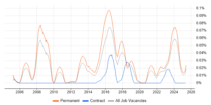Job vacancy trend for Social Engineering in the North of England Job vacancy trend for Social Engineering in the North of England