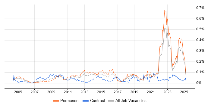 Job vacancy trend for Social Housing in the North of England Job vacancy trend for Social Housing in the North of England
