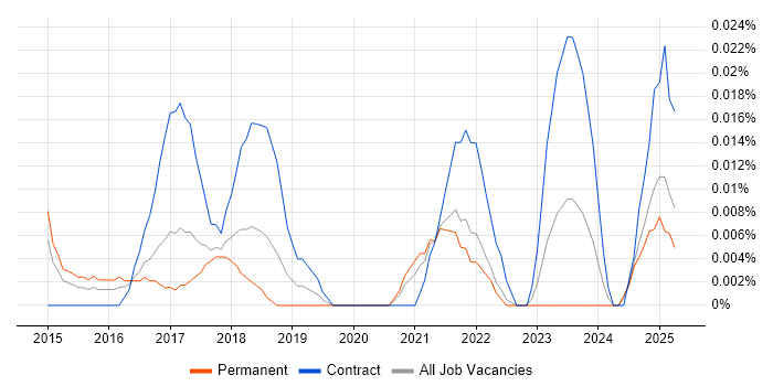 Job vacancy trend for Social Listening in the North of England Job vacancy trend for Social Listening in the North of England