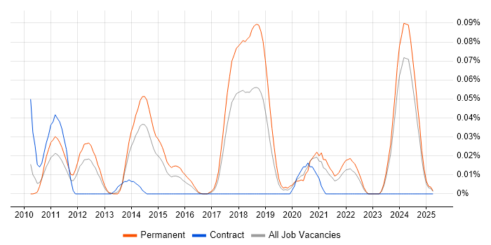 Job vacancy trend for Social Media Developer in the North of England Job vacancy trend for Social Media Developer in the North of England