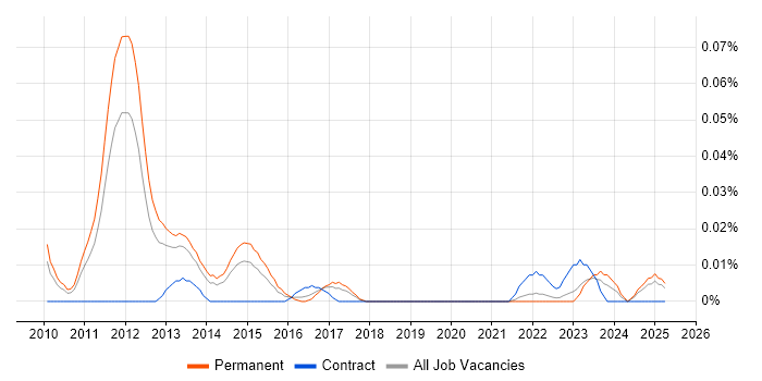 Job vacancy trend for Social Media Executive in the North of England Job vacancy trend for Social Media Executive in the North of England