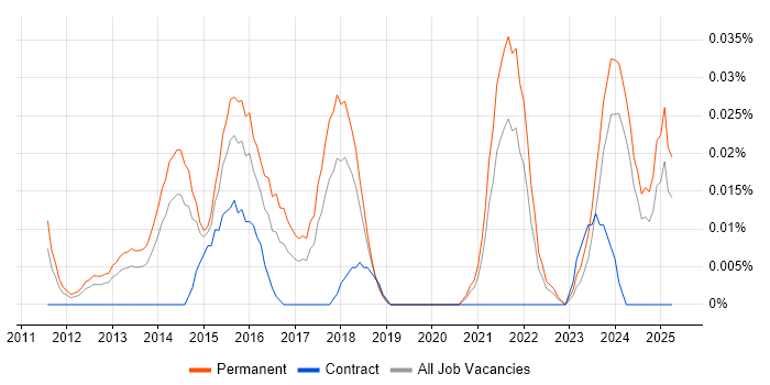 Job vacancy trend for Social Media Management in the North of England Job vacancy trend for Social Media Management in the North of England