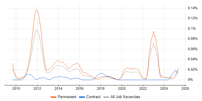 Job vacancy trend for Social Media Manager in the North of England Job vacancy trend for Social Media Manager in the North of England