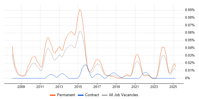 Job vacancy trend for Social Media Marketing in the North of England Job vacancy trend for Social Media Marketing in the North of England