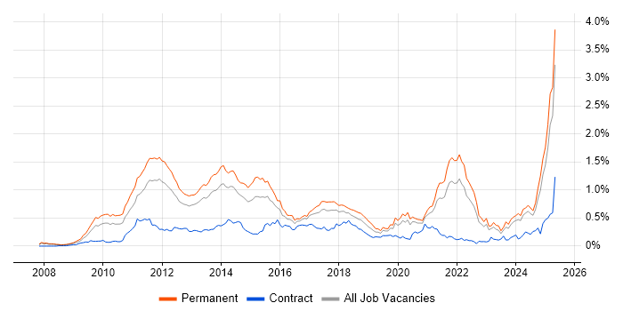 Job vacancy trend for Social Media in the North of England Job vacancy trend for Social Media in the North of England