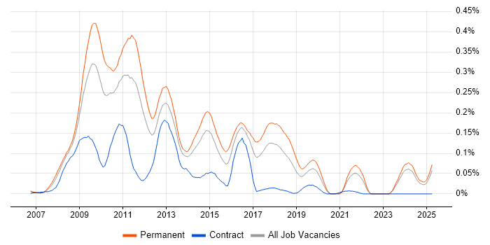 Job vacancy trend for Social Network in the North of England Job vacancy trend for Social Network in the North of England