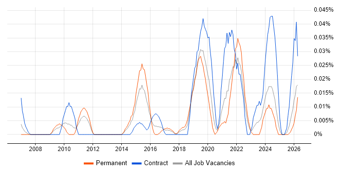 Social Science job vacancy trend in the North of England