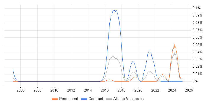 Job vacancy trend for Sociology in the North of England Job vacancy trend for Sociology in the North of England