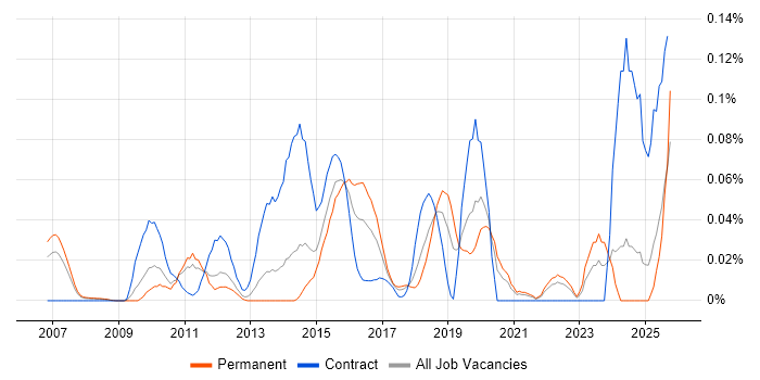 Software AG job vacancy trend in the North of England Software AG job vacancy trend in the North of England