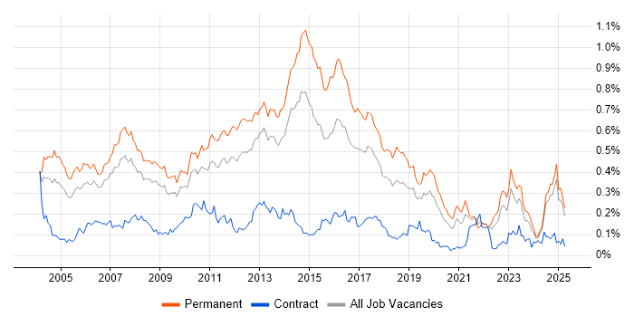 Job vacancy trend for Software Analyst in the North of England Job vacancy trend for Software Analyst in the North of England