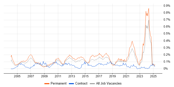 Job vacancy trend for Software Architect in the North of England Job vacancy trend for Software Architect in the North of England