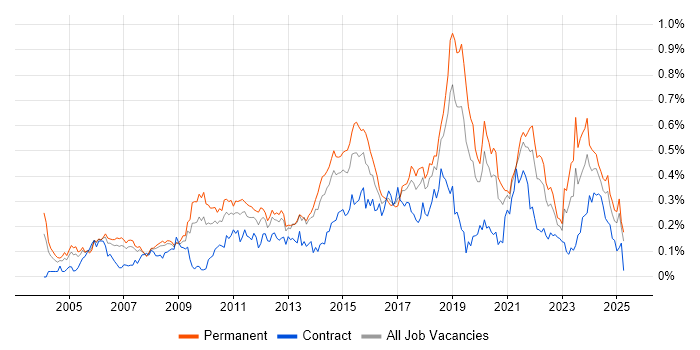 Job vacancy trend for Software Architecture in the North of England Job vacancy trend for Software Architecture in the North of England