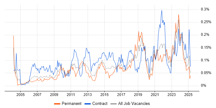 Job vacancy trend for Software Asset Management in the North of England
