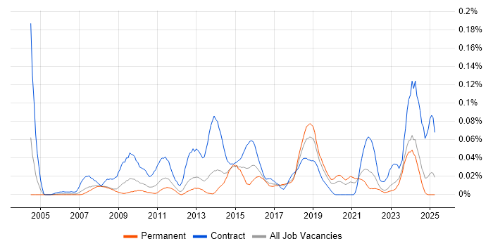 Job vacancy trend for Software Asset Manager in the North of England Job vacancy trend for Software Asset Manager in the North of England