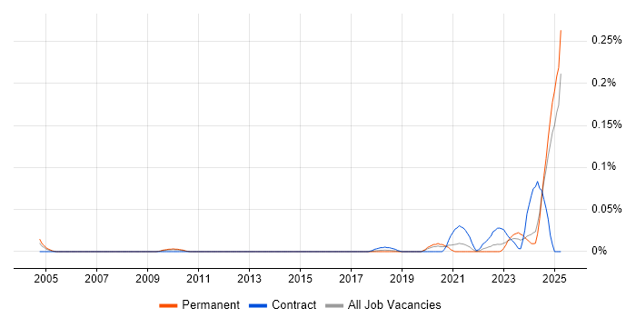 Job vacancy trend for Software Assurance Engineer in the North of England Job vacancy trend for Software Assurance Engineer in the North of England
