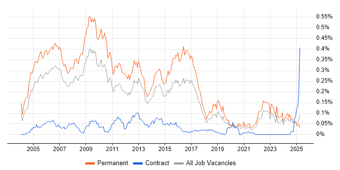 Job vacancy trend for Software Consultant in the North of England Job vacancy trend for Software Consultant in the North of England