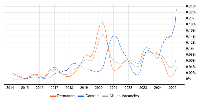 Job vacancy trend for Software-Defined Networking in the North of England Job vacancy trend for Software-Defined Networking in the North of England