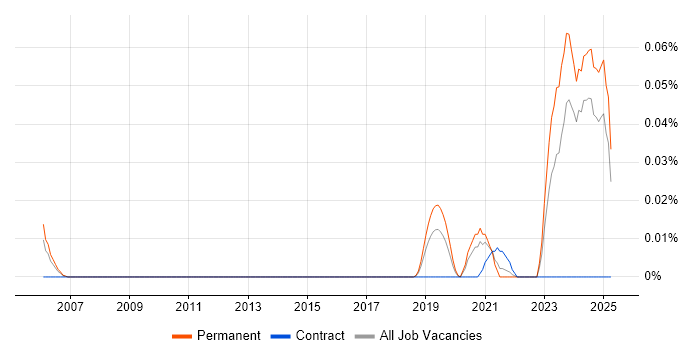 Job vacancy trend for Software-Defined Radio in the North of England Job vacancy trend for Software-Defined Radio in the North of England
